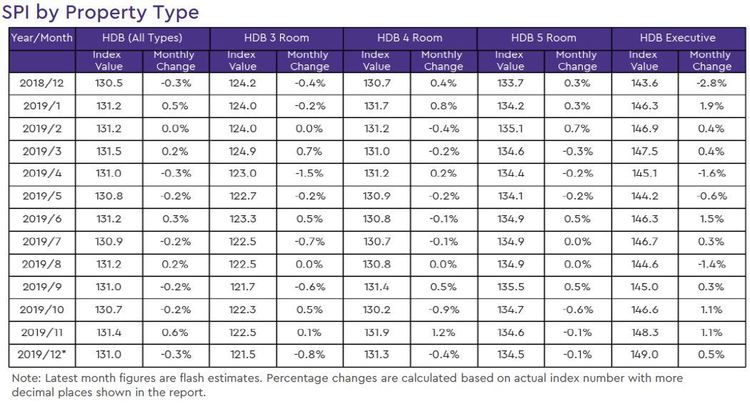 hdb resale price index by property type 2019 december